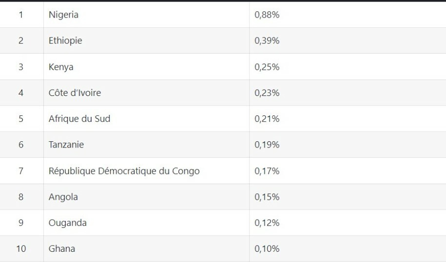 Invest Afrique