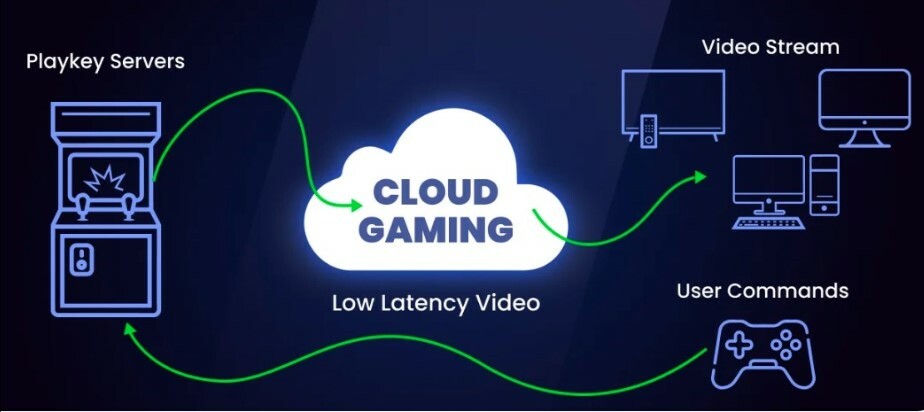 Cloud gaming